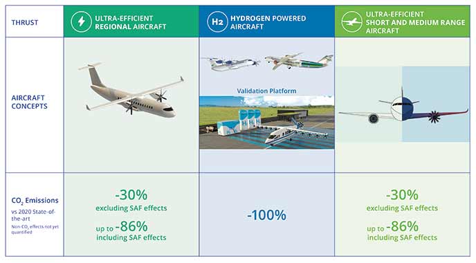 Niveaux de performance cibles pour les catégories d'aéronefs sélectionnées pour la démonstration dans le cadre du programme Clean Aviation. / Target performance levels across the aircraft categories selected for demonstration in Clean Aviation. Photo © Clean Aviation