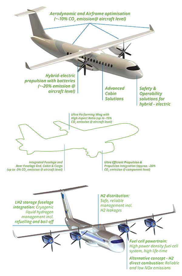 Niveaux de performance cibles pour les catégories d'aéronefs sélectionnées pour la démonstration dans le cadre du programme Clean Aviation. / Target performance levels across the aircraft categories selected for demonstration in Clean Aviation. Photo © Clean Aviation