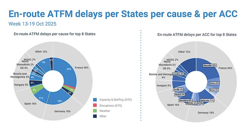 Niveaux de performance cibles pour les catégories d'aéronefs sélectionnées pour la démonstration dans le cadre du programme Clean Aviation. / Target performance levels across the aircraft categories selected for demonstration in Clean Aviation. Photo © Clean Aviation